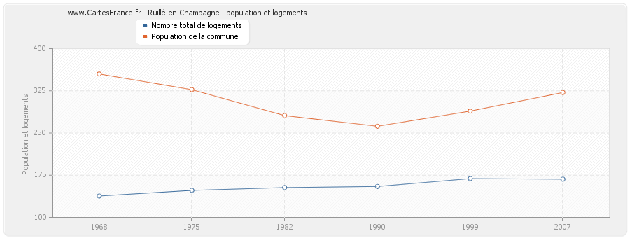 Ruillé-en-Champagne : population et logements