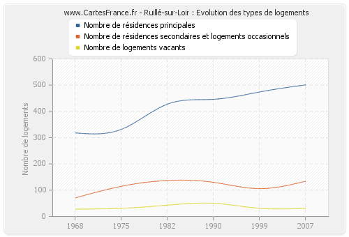 Ruillé-sur-Loir : Evolution des types de logements