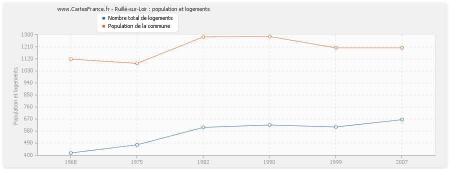 Ruillé-sur-Loir : population et logements