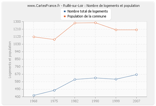 Ruillé-sur-Loir : Nombre de logements et population