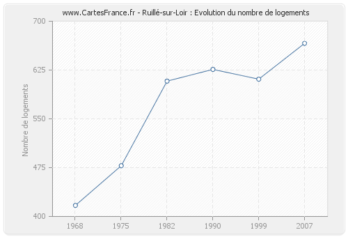 Ruillé-sur-Loir : Evolution du nombre de logements