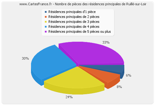 Nombre de pièces des résidences principales de Ruillé-sur-Loir