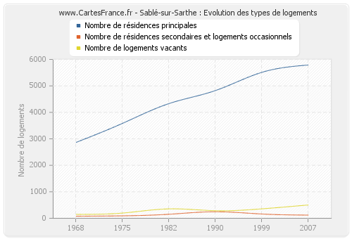 Sablé-sur-Sarthe : Evolution des types de logements