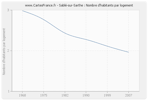 Sablé-sur-Sarthe : Nombre d'habitants par logement