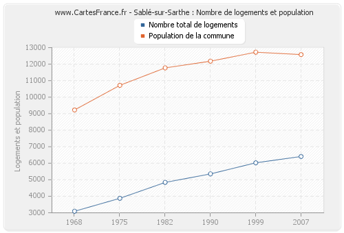 Sablé-sur-Sarthe : Nombre de logements et population