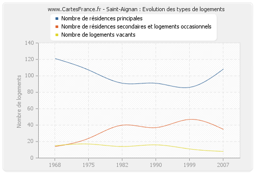 Saint-Aignan : Evolution des types de logements