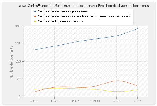 Saint-Aubin-de-Locquenay : Evolution des types de logements