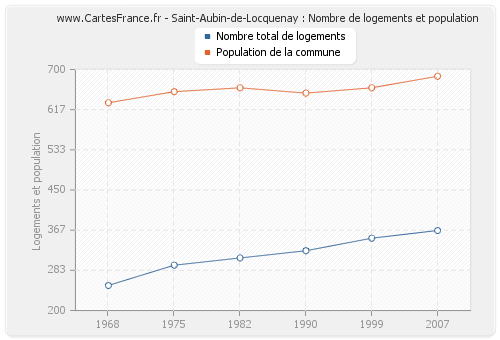 Saint-Aubin-de-Locquenay : Nombre de logements et population