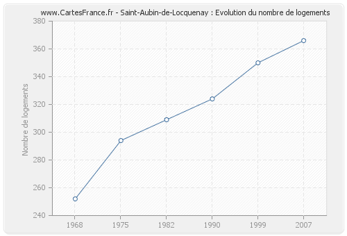 Saint-Aubin-de-Locquenay : Evolution du nombre de logements