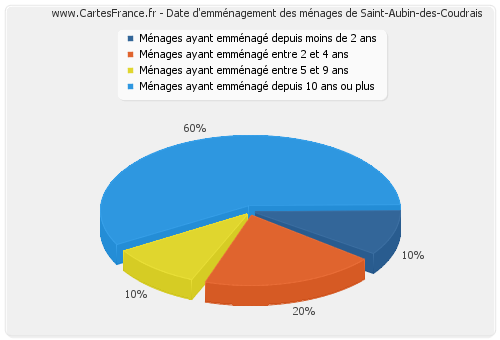 Date d'emménagement des ménages de Saint-Aubin-des-Coudrais