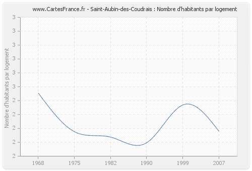 Saint-Aubin-des-Coudrais : Nombre d'habitants par logement