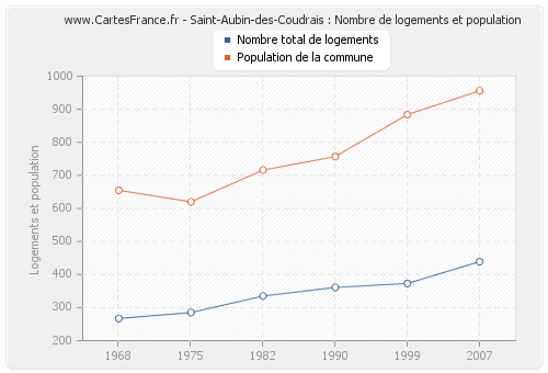 Saint-Aubin-des-Coudrais : Nombre de logements et population