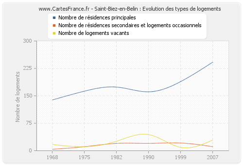 Saint-Biez-en-Belin : Evolution des types de logements