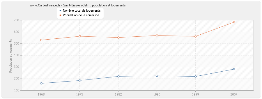 Saint-Biez-en-Belin : population et logements