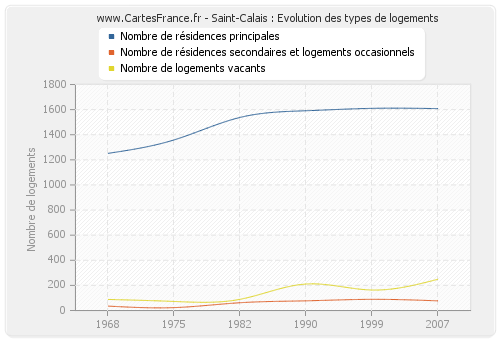 Saint-Calais : Evolution des types de logements