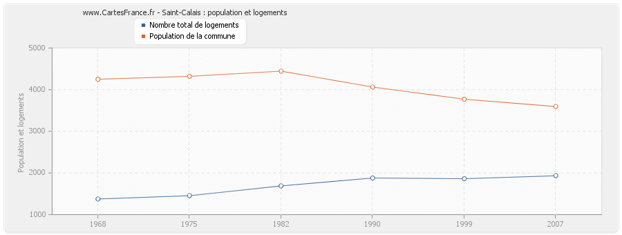 Saint-Calais : population et logements