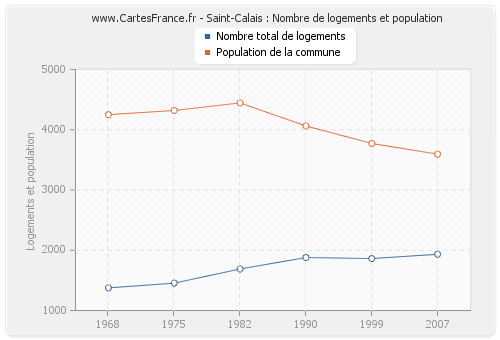 Saint-Calais : Nombre de logements et population