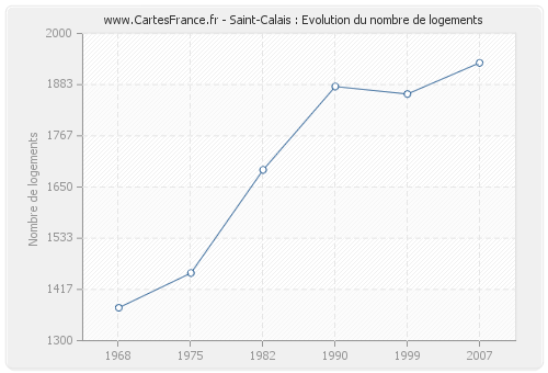 Saint-Calais : Evolution du nombre de logements