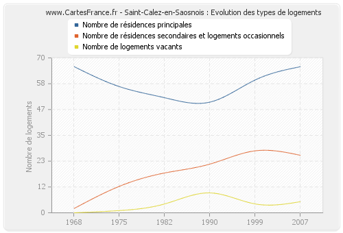 Saint-Calez-en-Saosnois : Evolution des types de logements