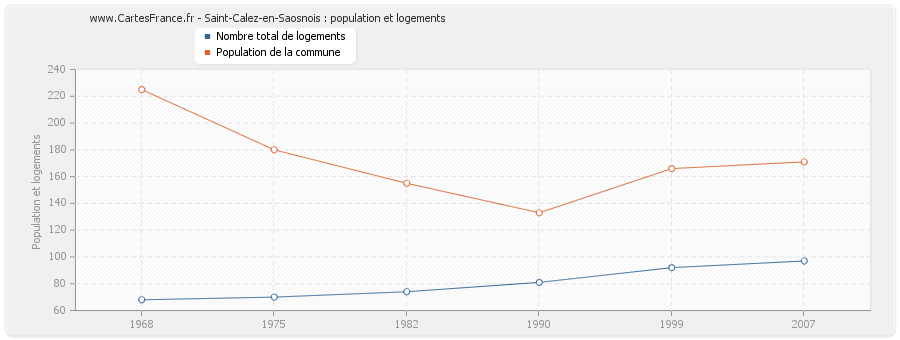 Saint-Calez-en-Saosnois : population et logements