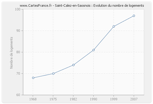 Saint-Calez-en-Saosnois : Evolution du nombre de logements