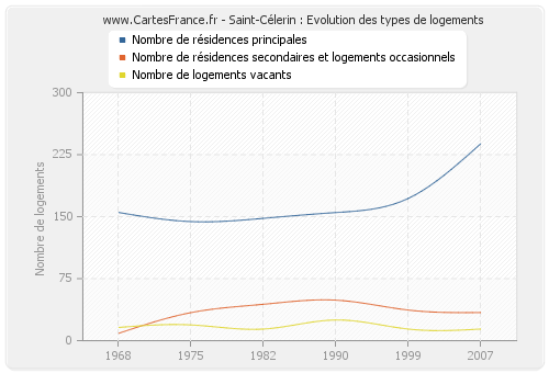 Saint-Célerin : Evolution des types de logements