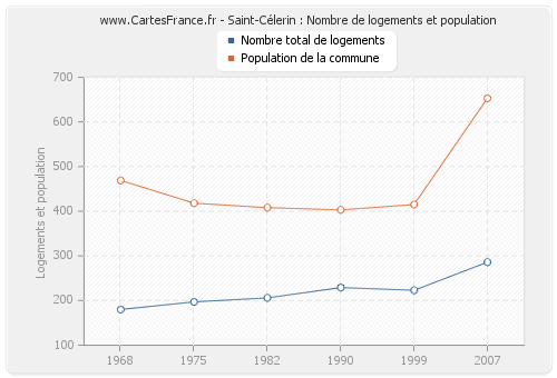 Saint-Célerin : Nombre de logements et population