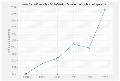 Saint-Célerin : Evolution du nombre de logements