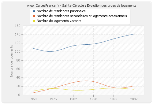Sainte-Cérotte : Evolution des types de logements