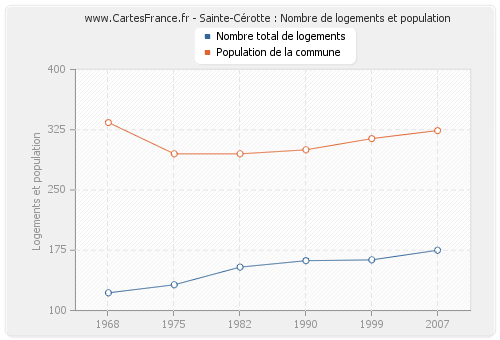 Sainte-Cérotte : Nombre de logements et population