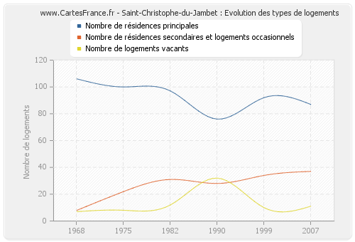 Saint-Christophe-du-Jambet : Evolution des types de logements