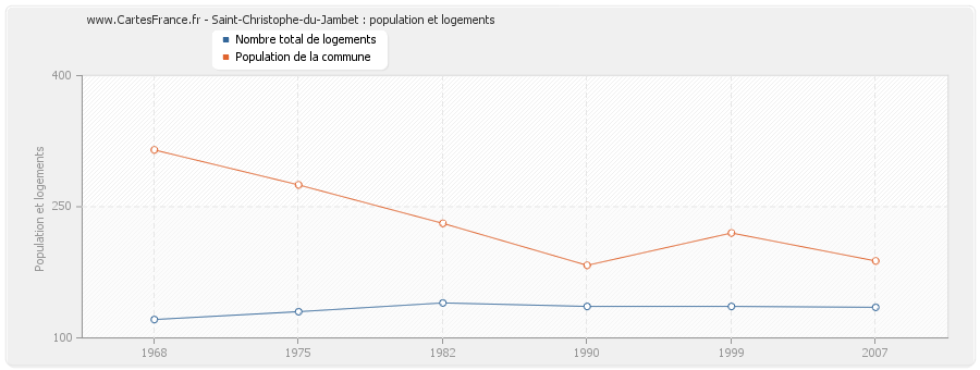 Saint-Christophe-du-Jambet : population et logements