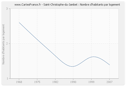 Saint-Christophe-du-Jambet : Nombre d'habitants par logement