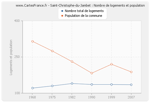 Saint-Christophe-du-Jambet : Nombre de logements et population