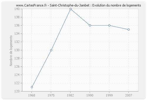 Saint-Christophe-du-Jambet : Evolution du nombre de logements