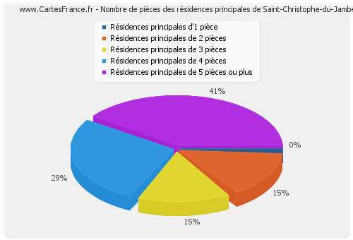 Nombre de pièces des résidences principales de Saint-Christophe-du-Jambet