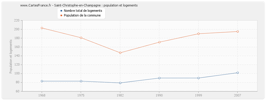 Saint-Christophe-en-Champagne : population et logements