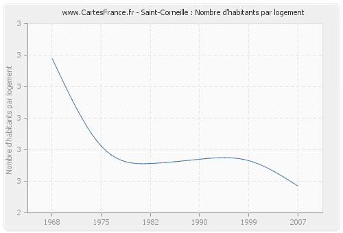 Saint-Corneille : Nombre d'habitants par logement