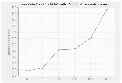 Saint-Corneille : Evolution du nombre de logements