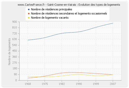 Saint-Cosme-en-Vairais : Evolution des types de logements