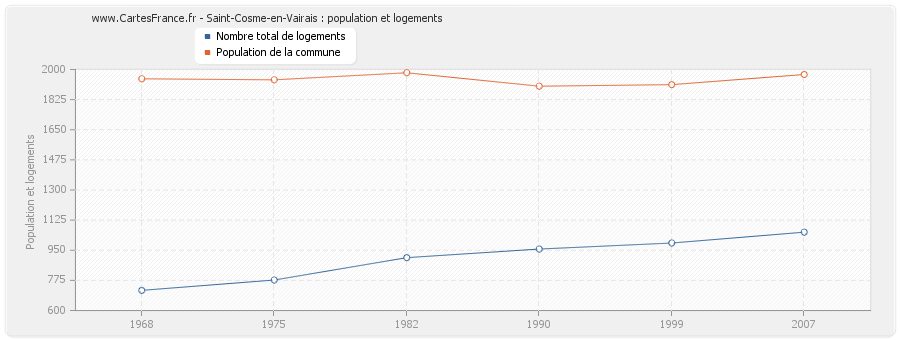 Saint-Cosme-en-Vairais : population et logements