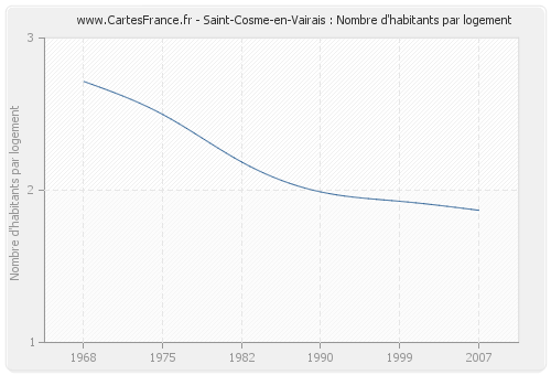 Saint-Cosme-en-Vairais : Nombre d'habitants par logement