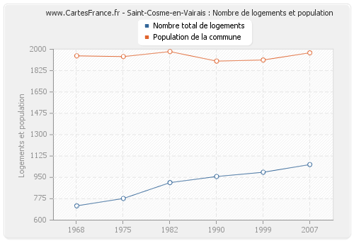 Saint-Cosme-en-Vairais : Nombre de logements et population