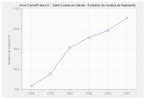 Saint-Cosme-en-Vairais : Evolution du nombre de logements