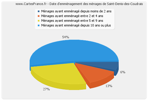 Date d'emménagement des ménages de Saint-Denis-des-Coudrais