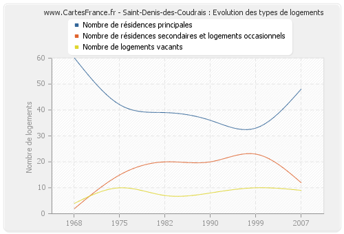 Saint-Denis-des-Coudrais : Evolution des types de logements