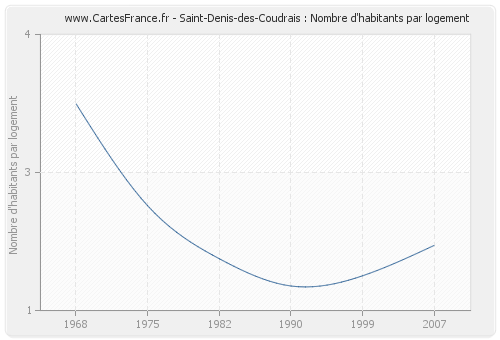Saint-Denis-des-Coudrais : Nombre d'habitants par logement