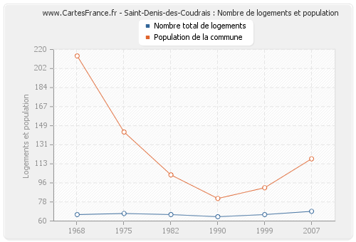 Saint-Denis-des-Coudrais : Nombre de logements et population