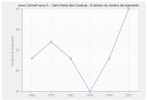 Saint-Denis-des-Coudrais : Evolution du nombre de logements