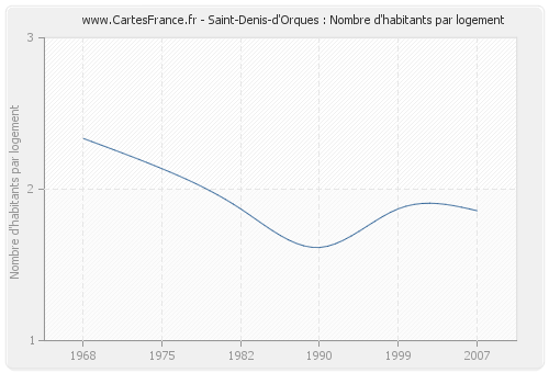Saint-Denis-d'Orques : Nombre d'habitants par logement